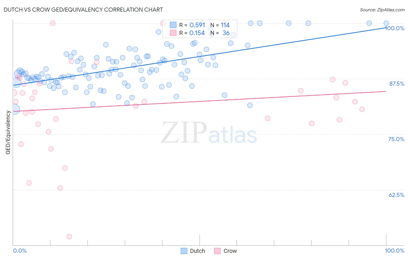 Dutch vs Crow GED/Equivalency