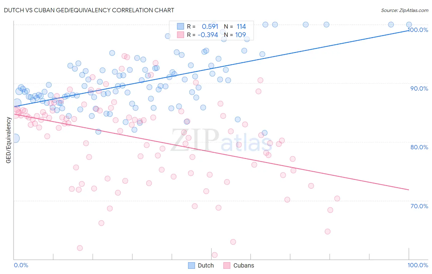 Dutch vs Cuban GED/Equivalency