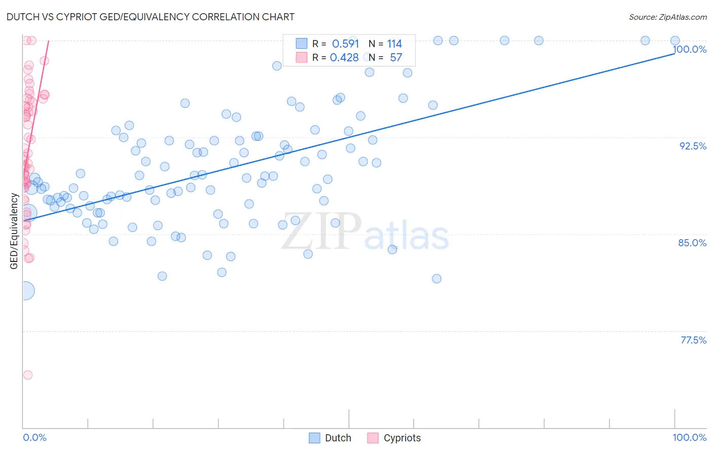 Dutch vs Cypriot GED/Equivalency