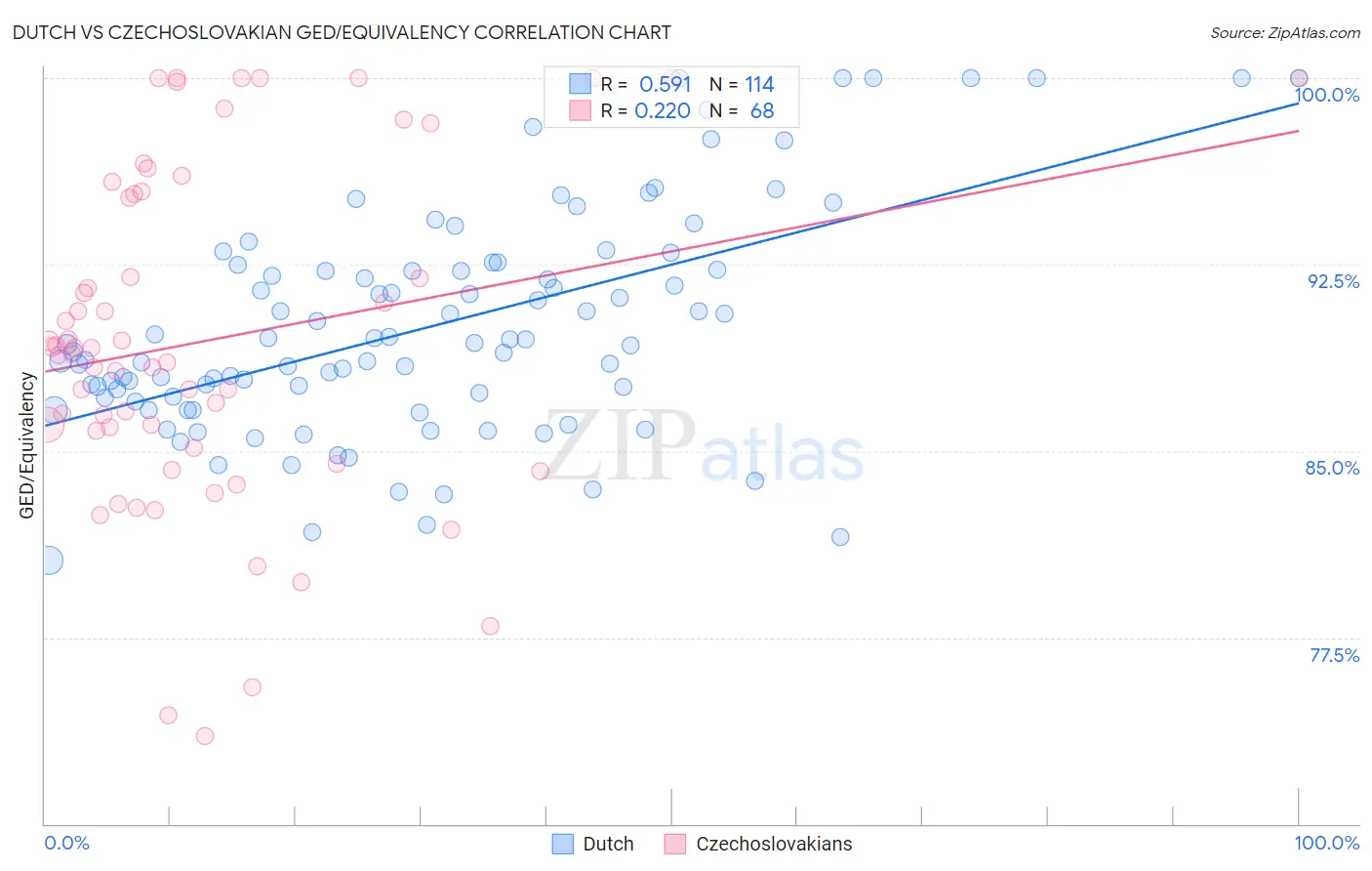 Dutch vs Czechoslovakian GED/Equivalency