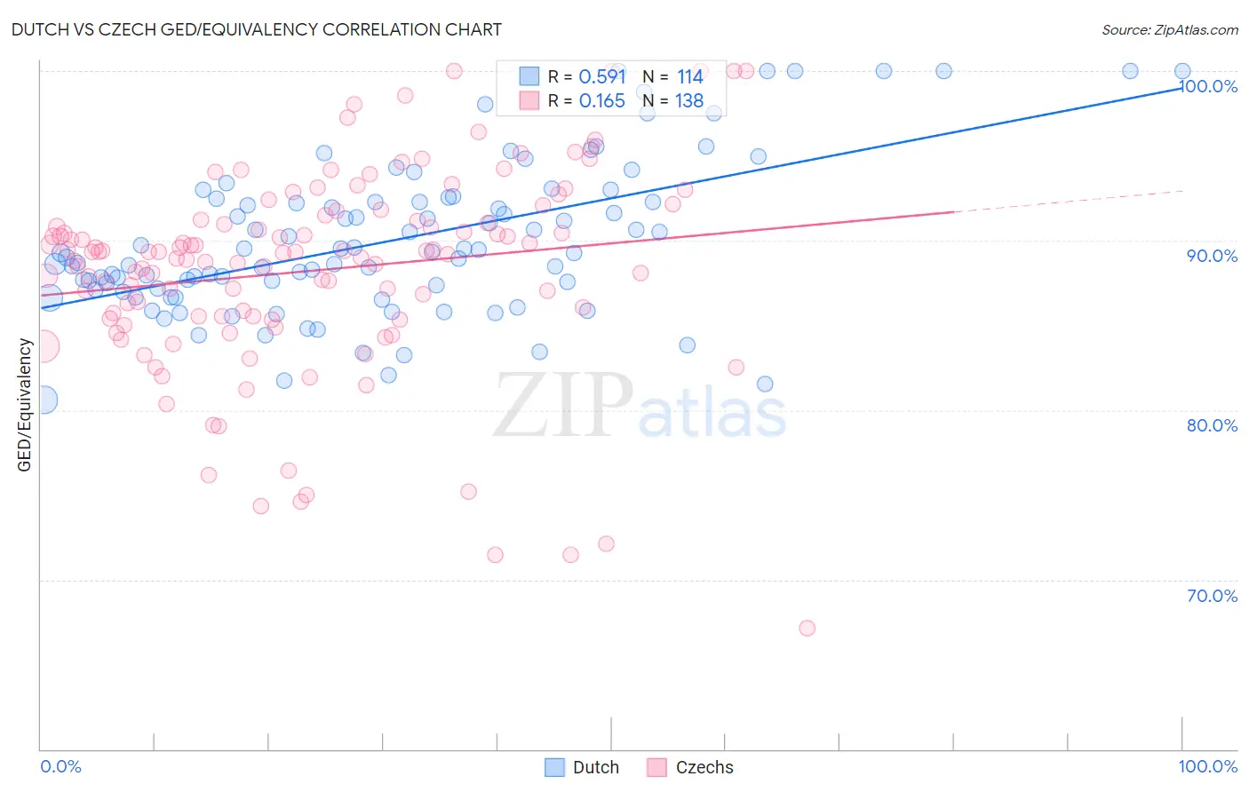 Dutch vs Czech GED/Equivalency