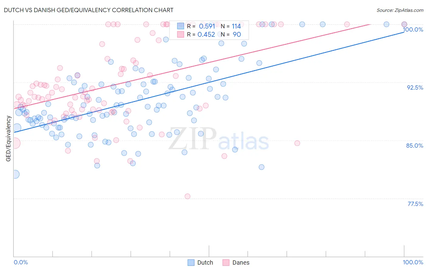 Dutch vs Danish GED/Equivalency