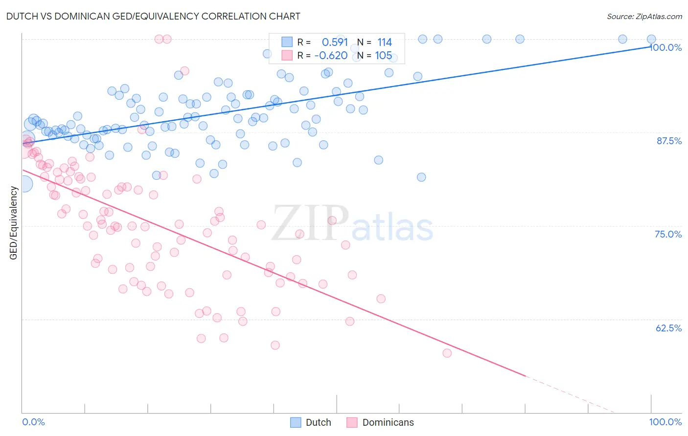 Dutch vs Dominican GED/Equivalency