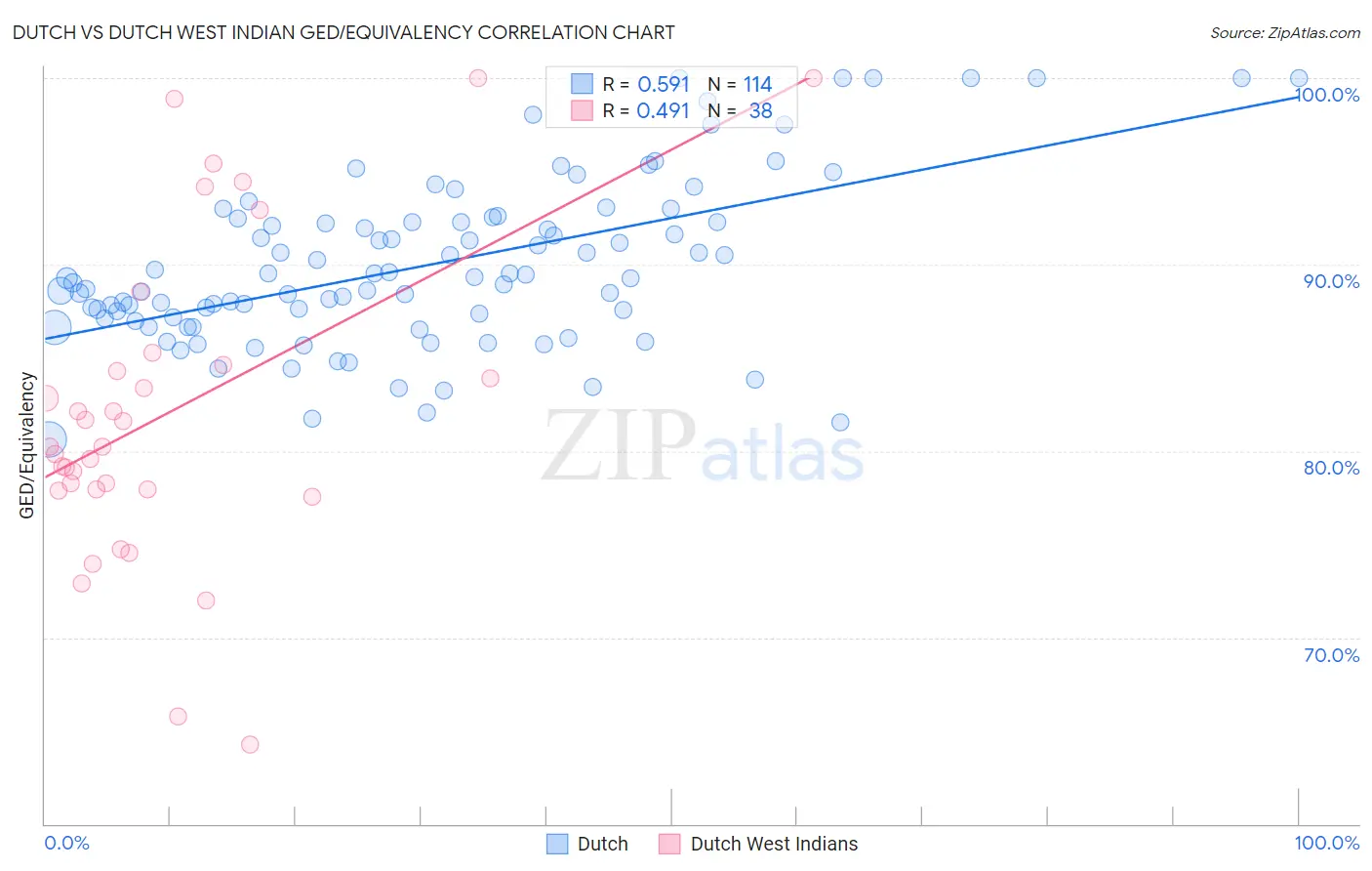 Dutch vs Dutch West Indian GED/Equivalency