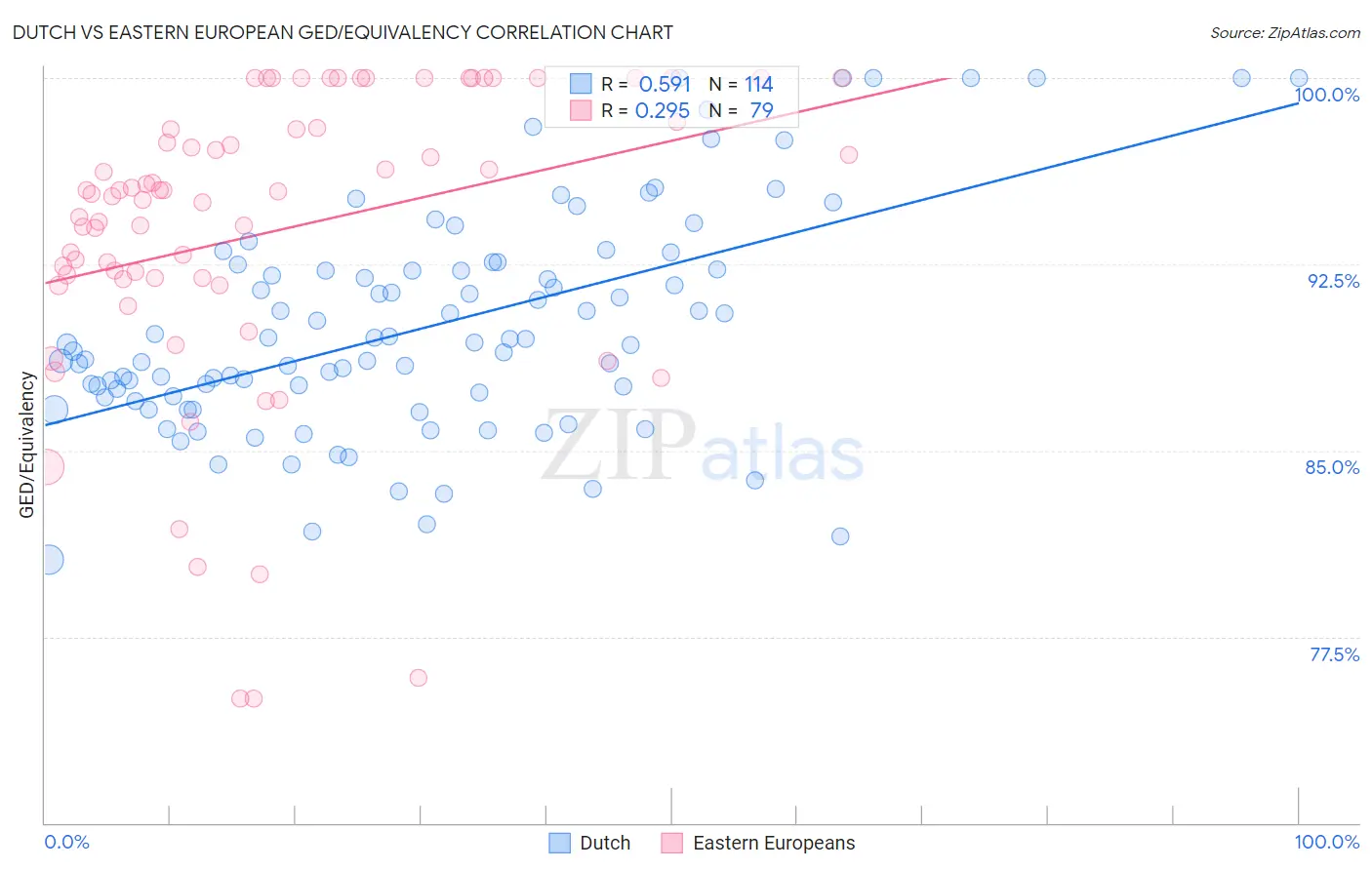 Dutch vs Eastern European GED/Equivalency