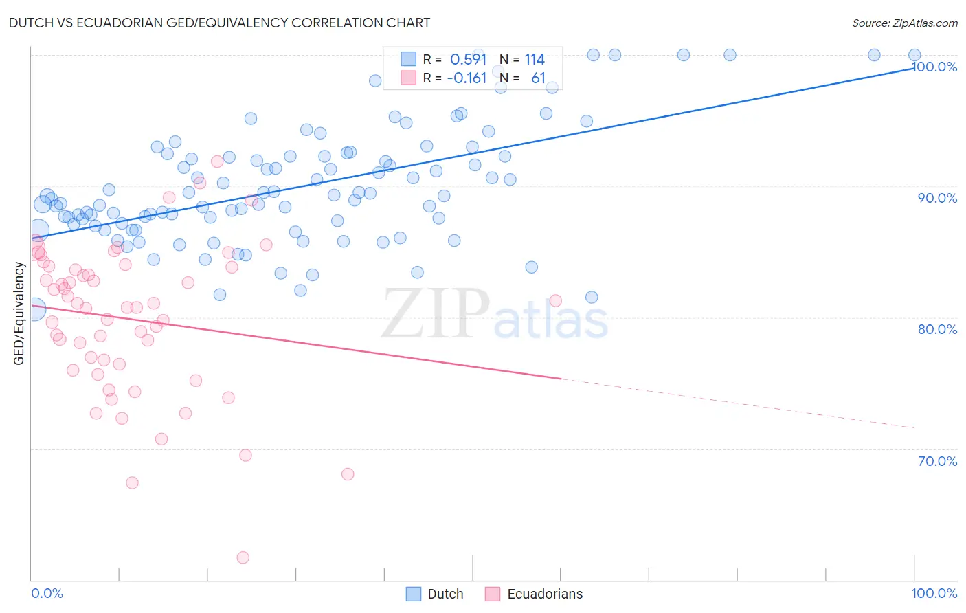 Dutch vs Ecuadorian GED/Equivalency