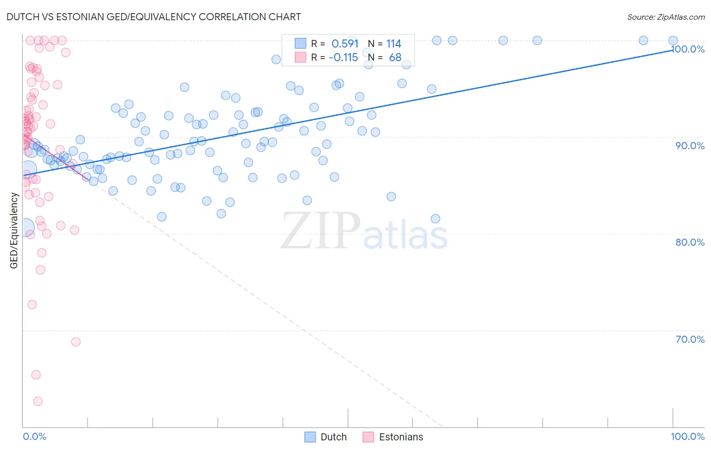 Dutch vs Estonian GED/Equivalency