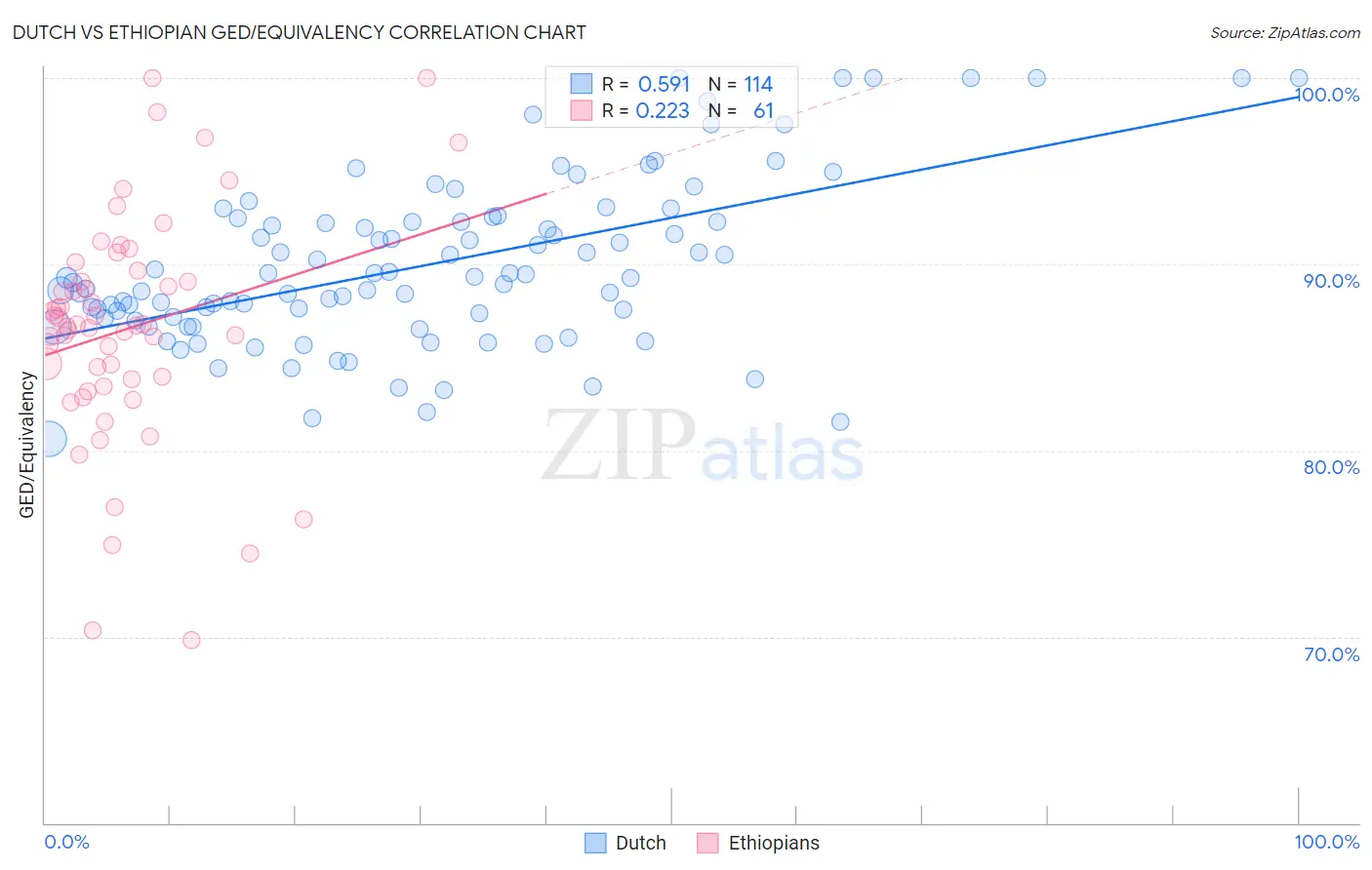 Dutch vs Ethiopian GED/Equivalency