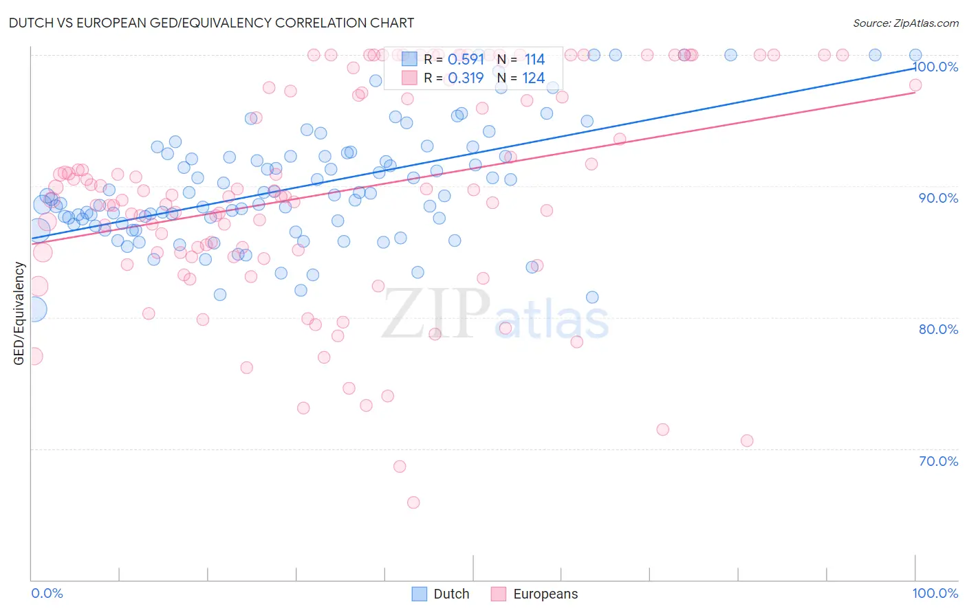 Dutch vs European GED/Equivalency
