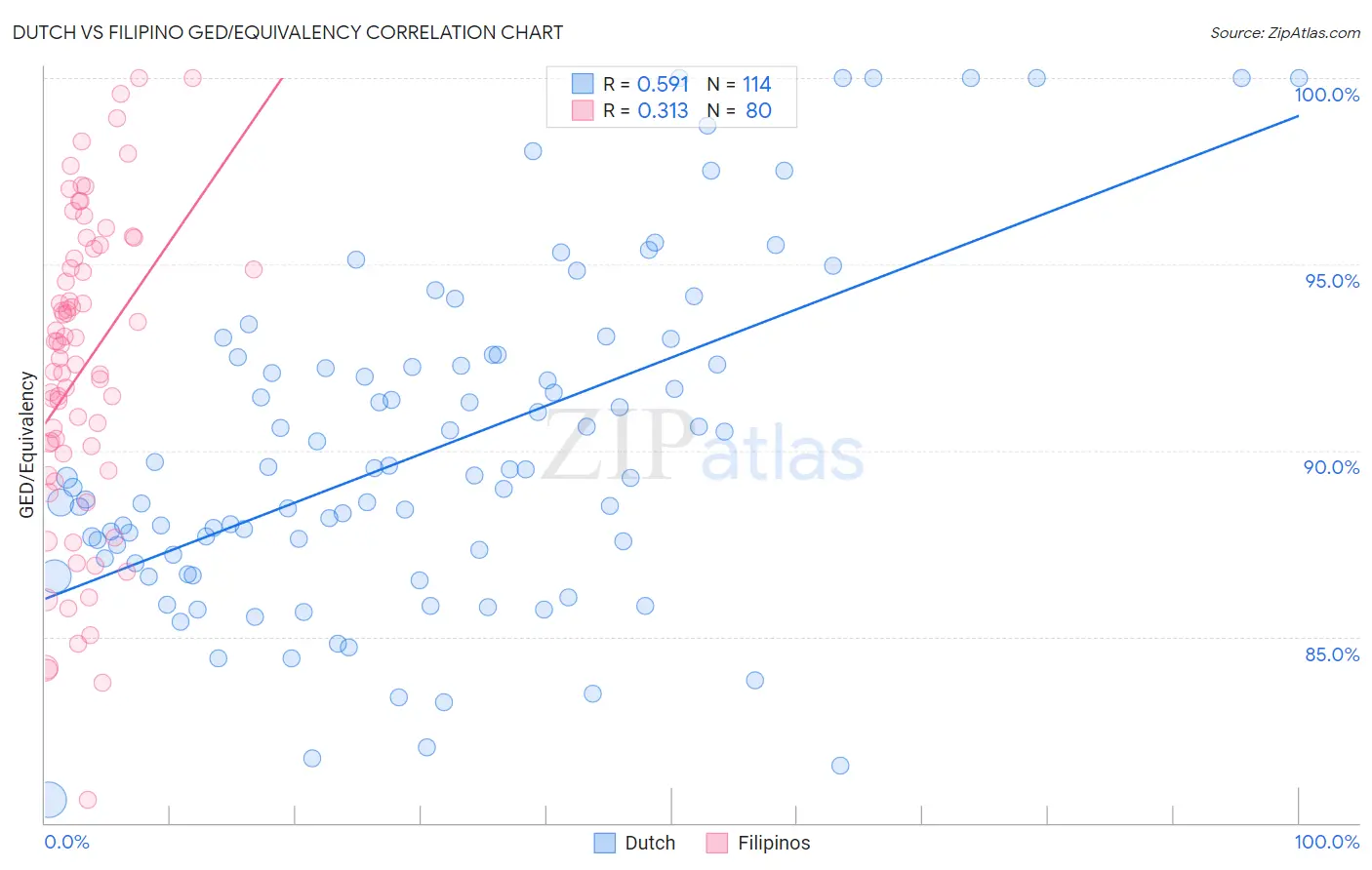Dutch vs Filipino GED/Equivalency