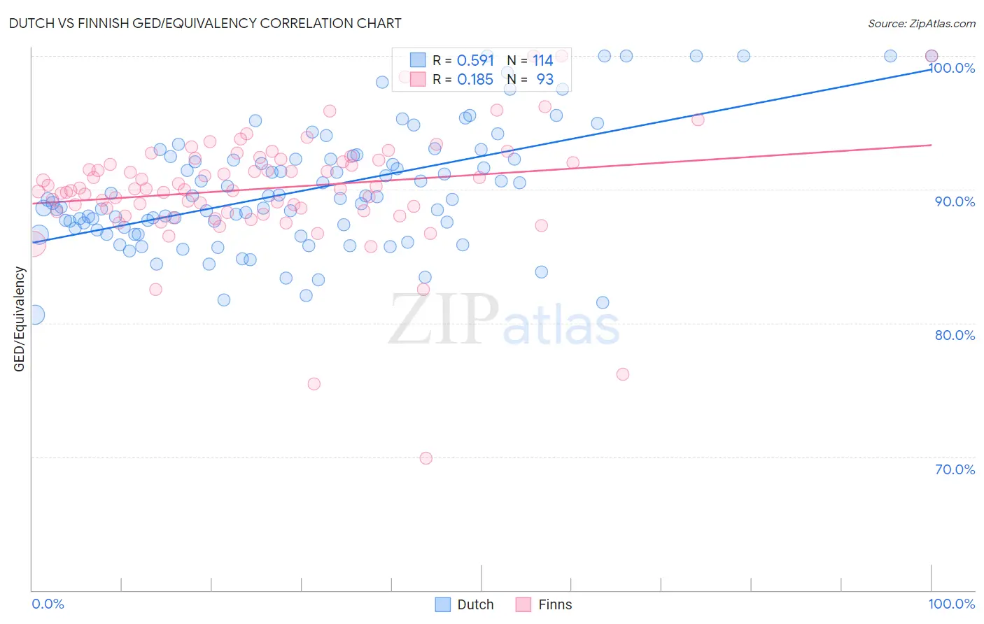 Dutch vs Finnish GED/Equivalency
