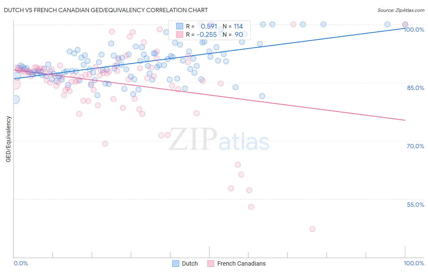 Dutch vs French Canadian GED/Equivalency