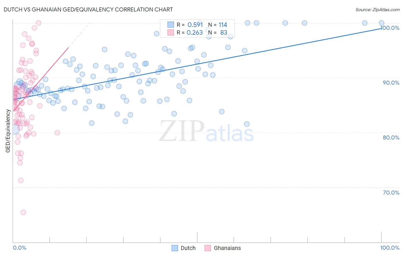 Dutch vs Ghanaian GED/Equivalency