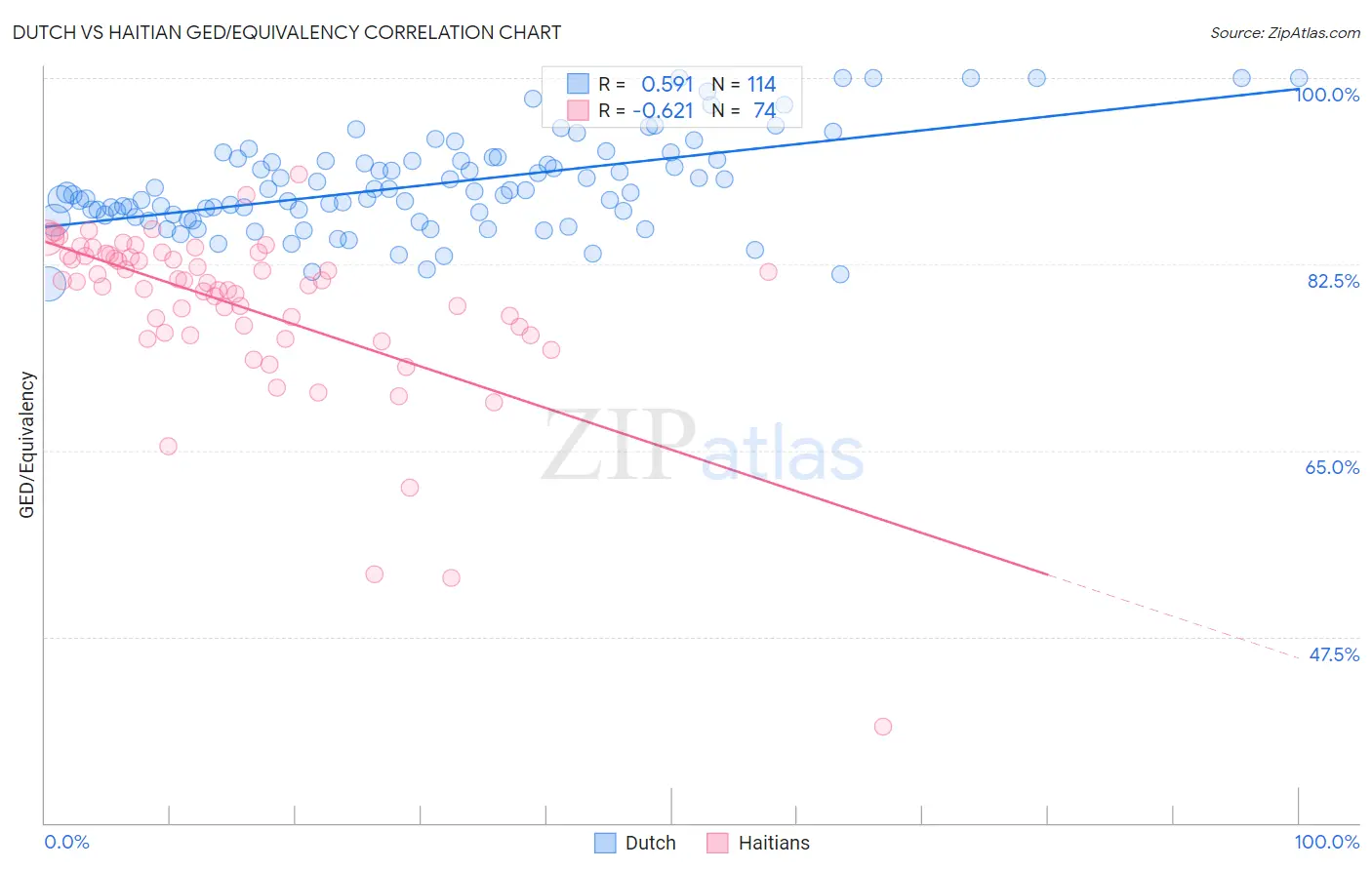 Dutch vs Haitian GED/Equivalency