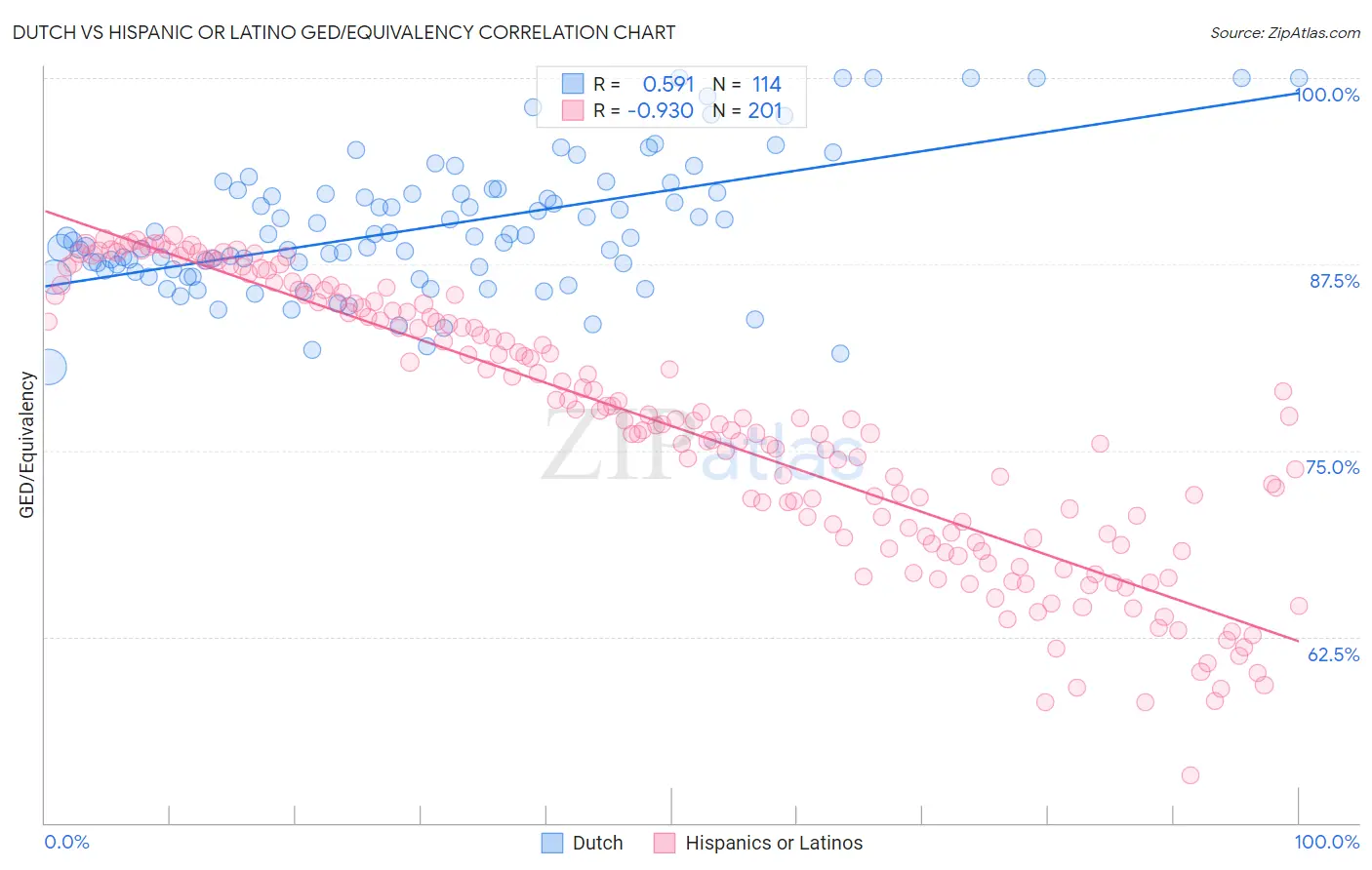 Dutch vs Hispanic or Latino GED/Equivalency