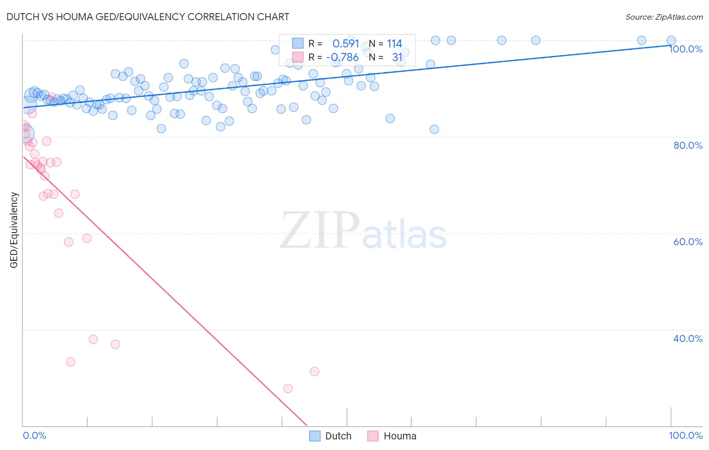 Dutch vs Houma GED/Equivalency