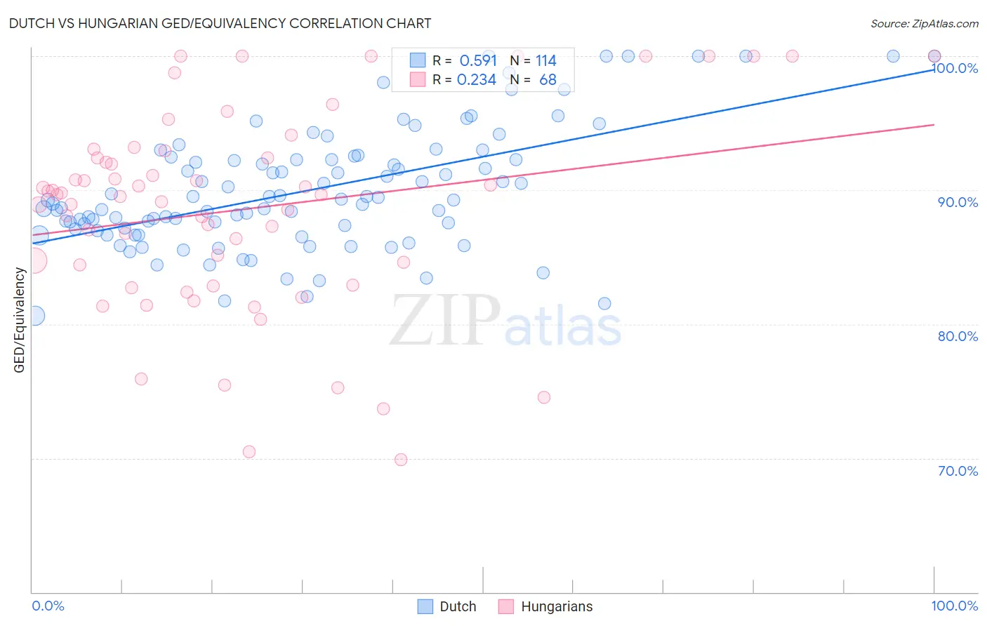 Dutch vs Hungarian GED/Equivalency
