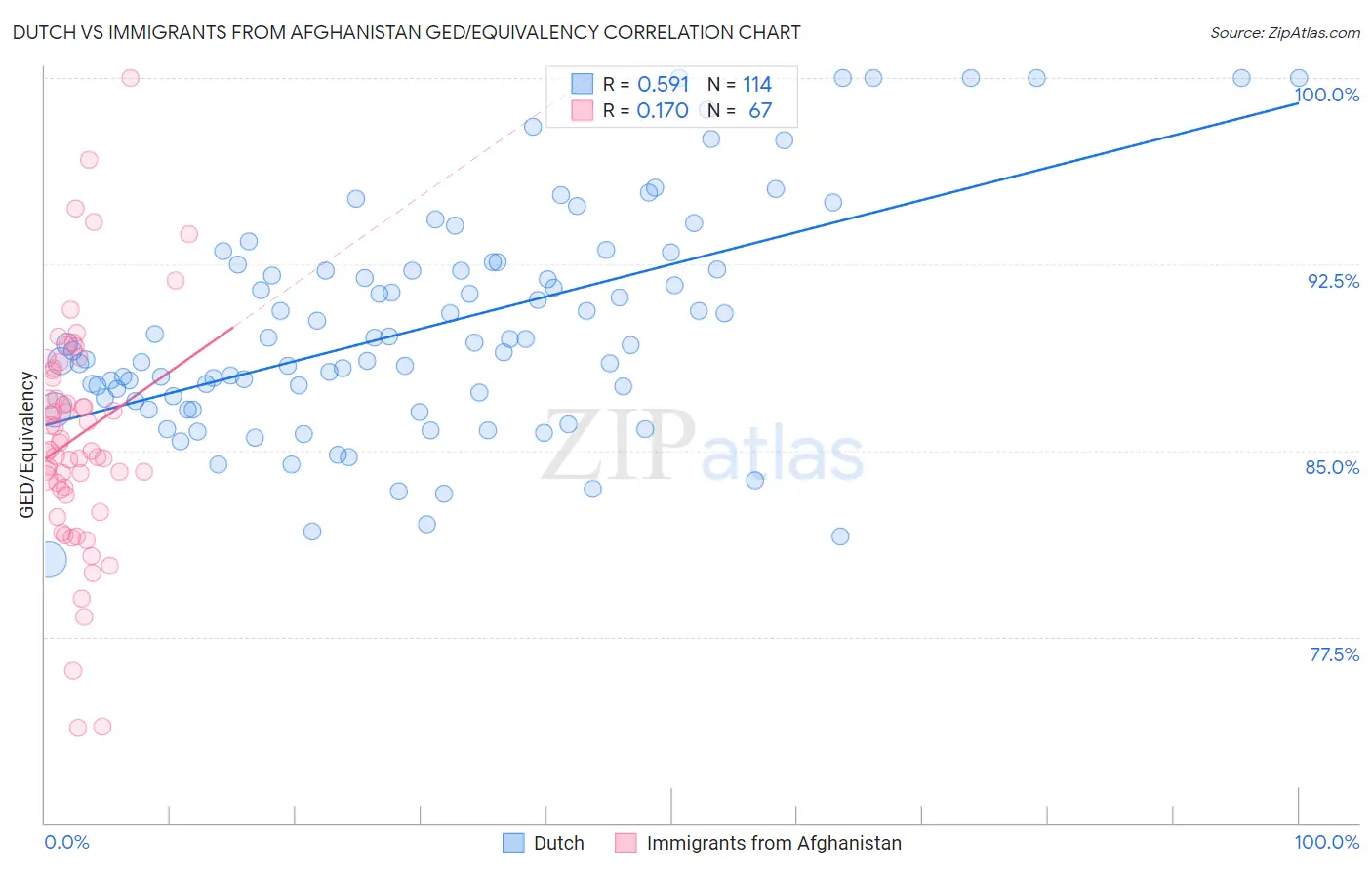 Dutch vs Immigrants from Afghanistan GED/Equivalency