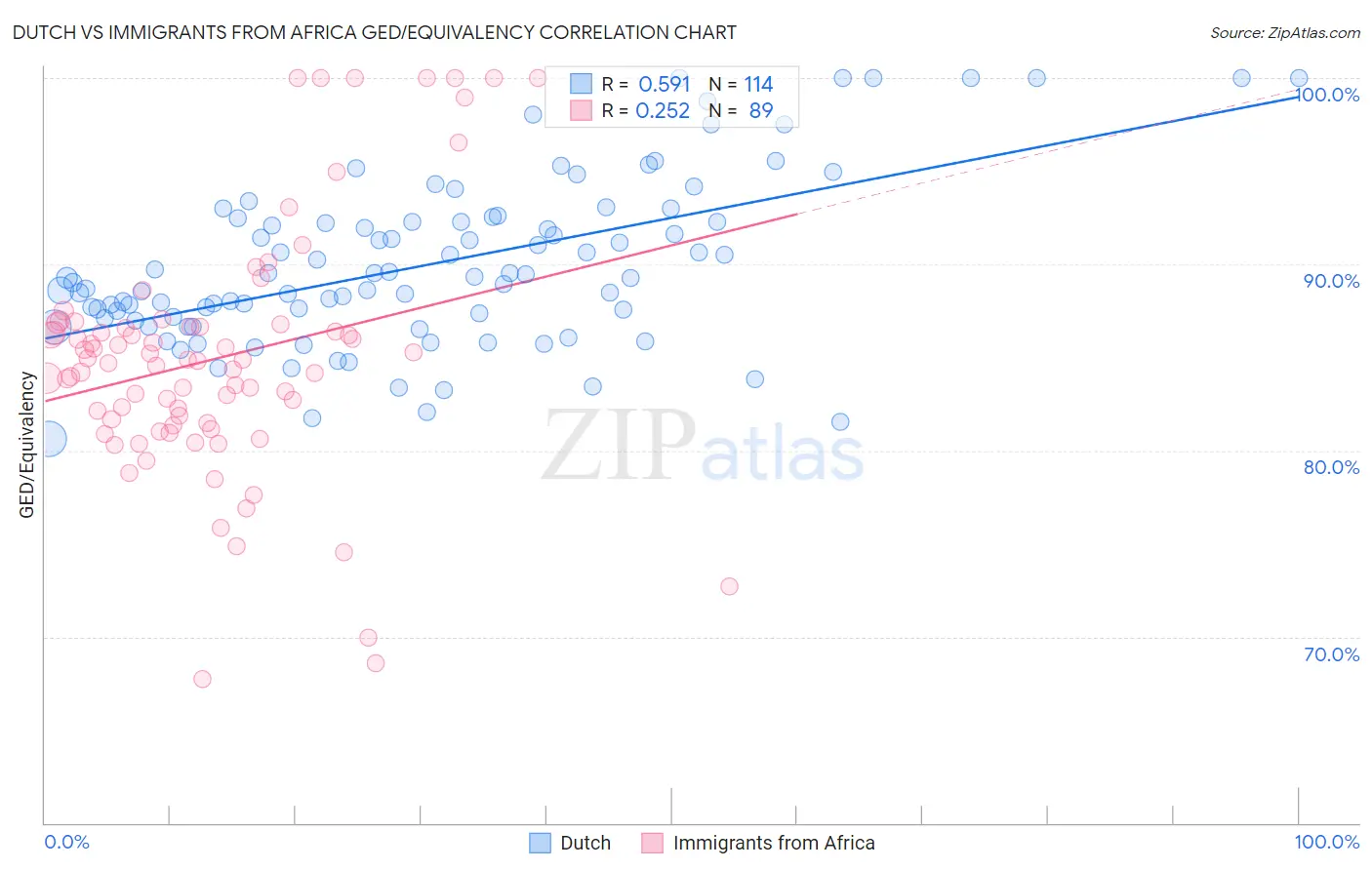 Dutch vs Immigrants from Africa GED/Equivalency