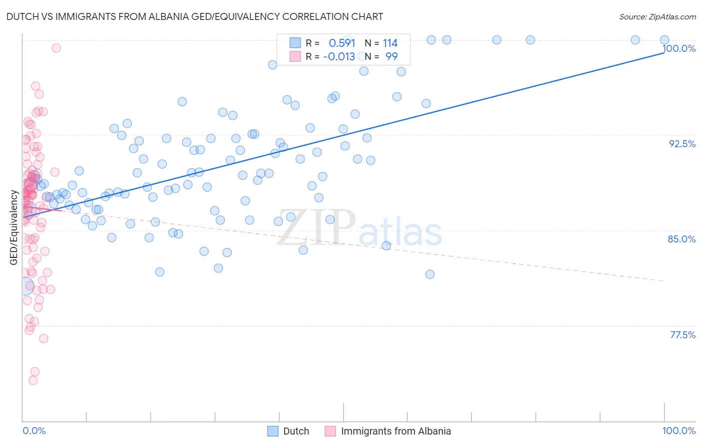 Dutch vs Immigrants from Albania GED/Equivalency