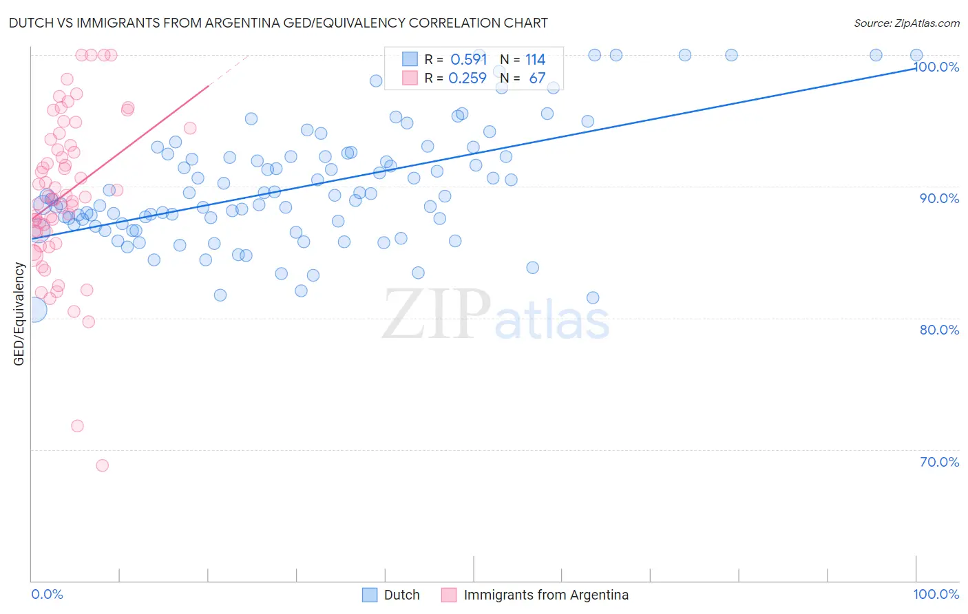 Dutch vs Immigrants from Argentina GED/Equivalency