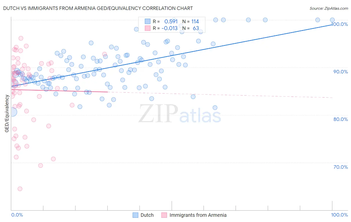 Dutch vs Immigrants from Armenia GED/Equivalency
