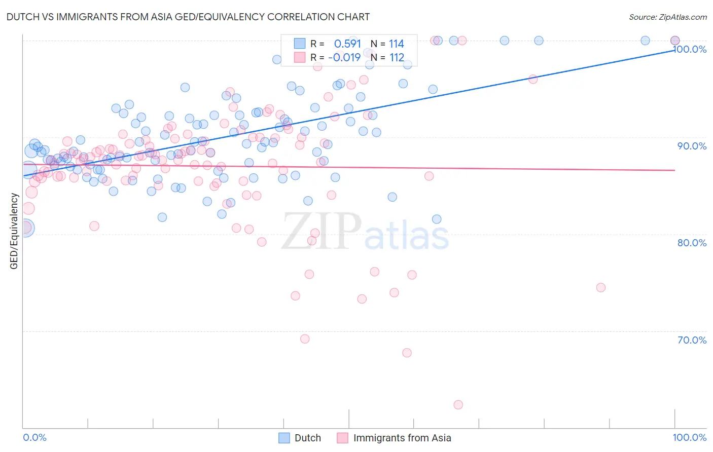 Dutch vs Immigrants from Asia GED/Equivalency