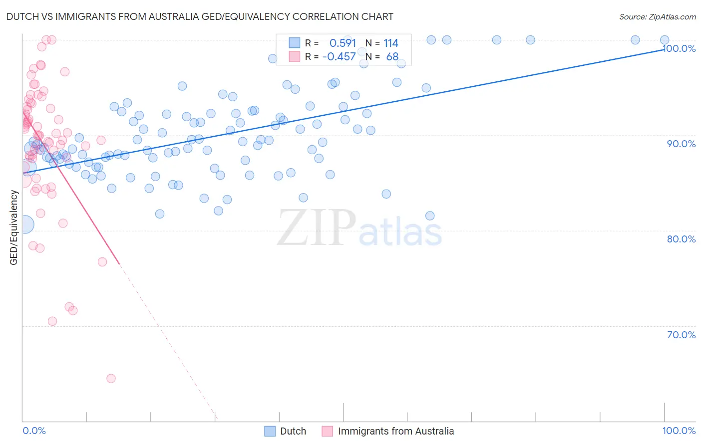 Dutch vs Immigrants from Australia GED/Equivalency