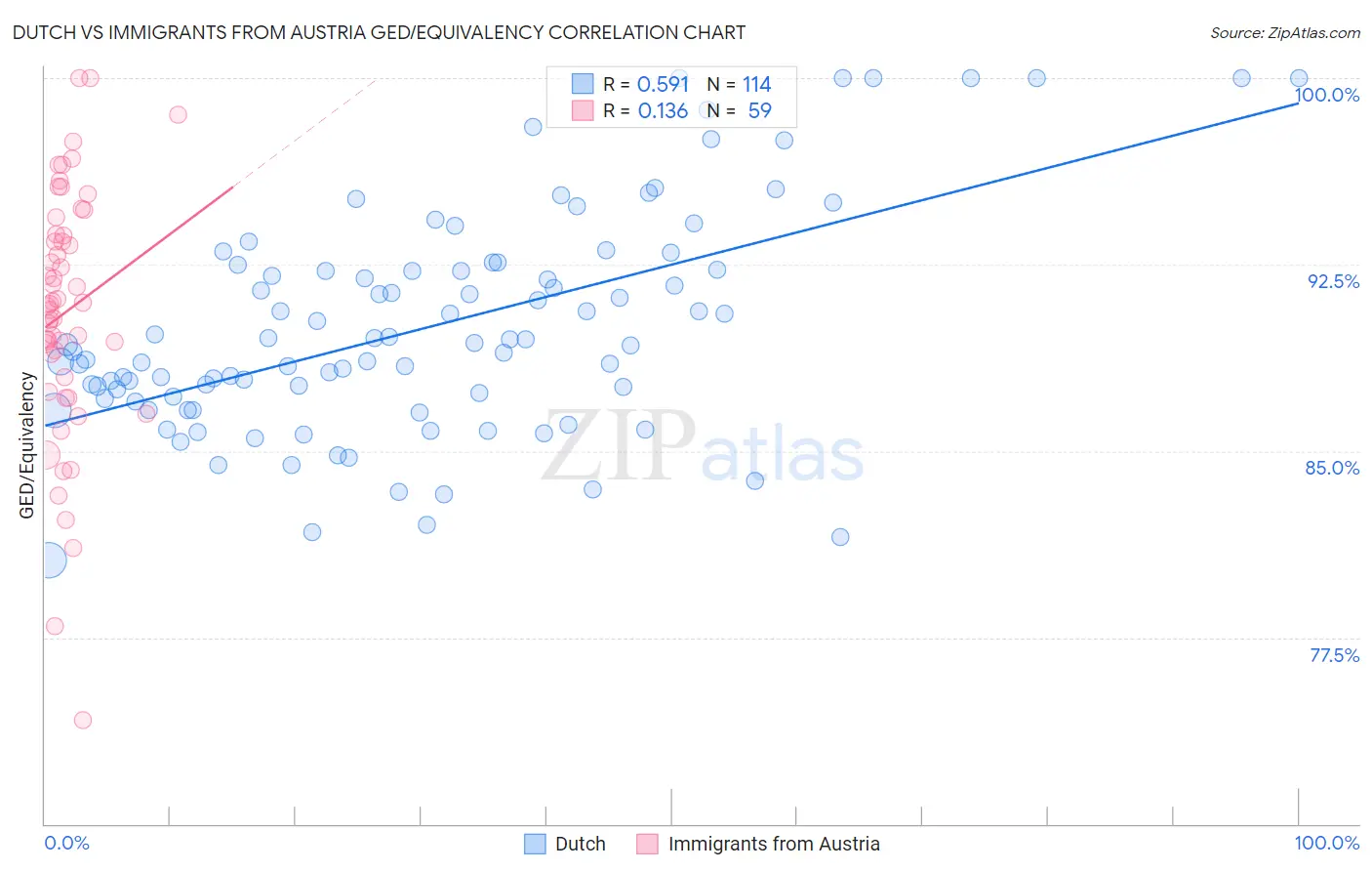 Dutch vs Immigrants from Austria GED/Equivalency