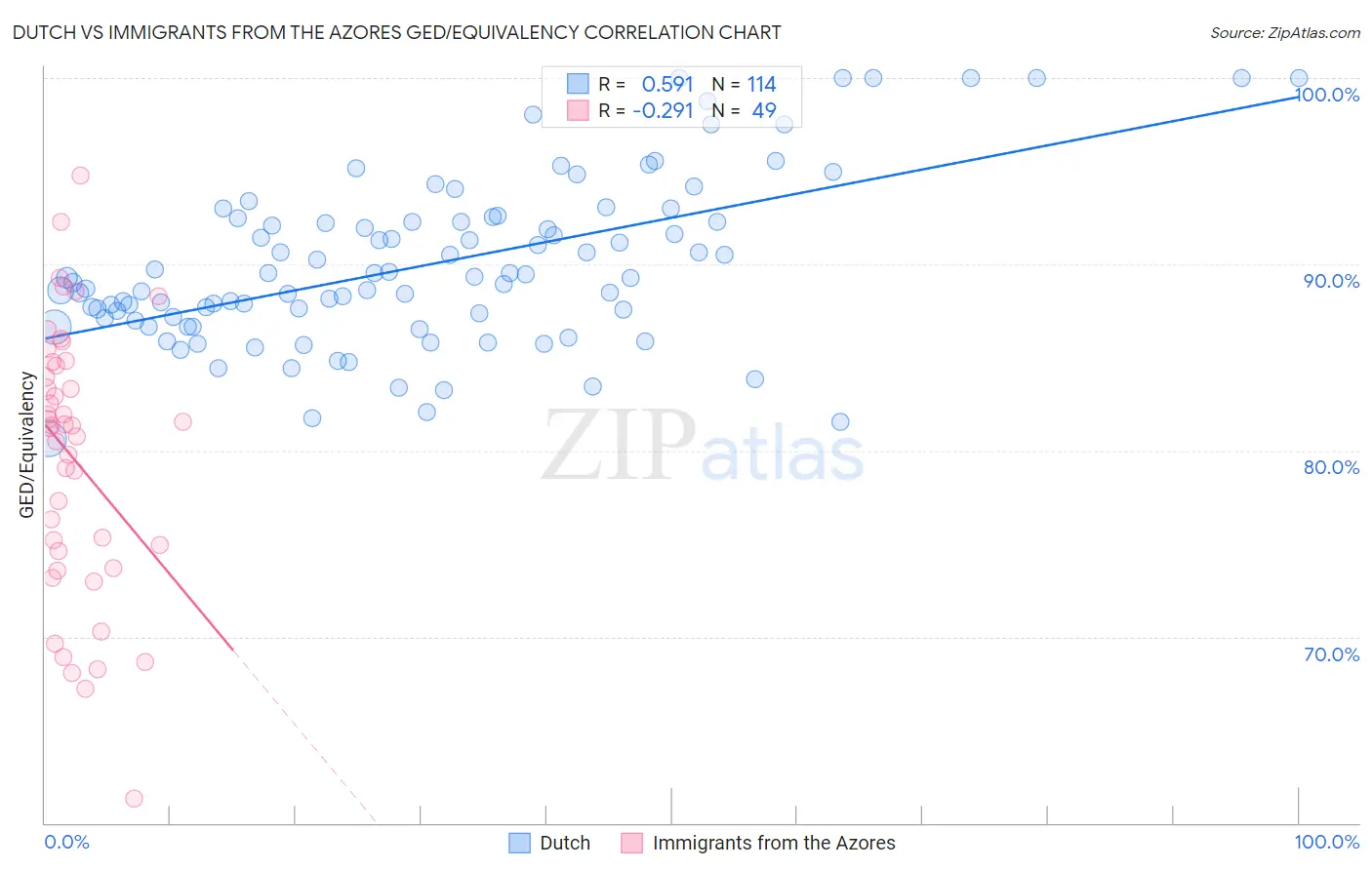 Dutch vs Immigrants from the Azores GED/Equivalency