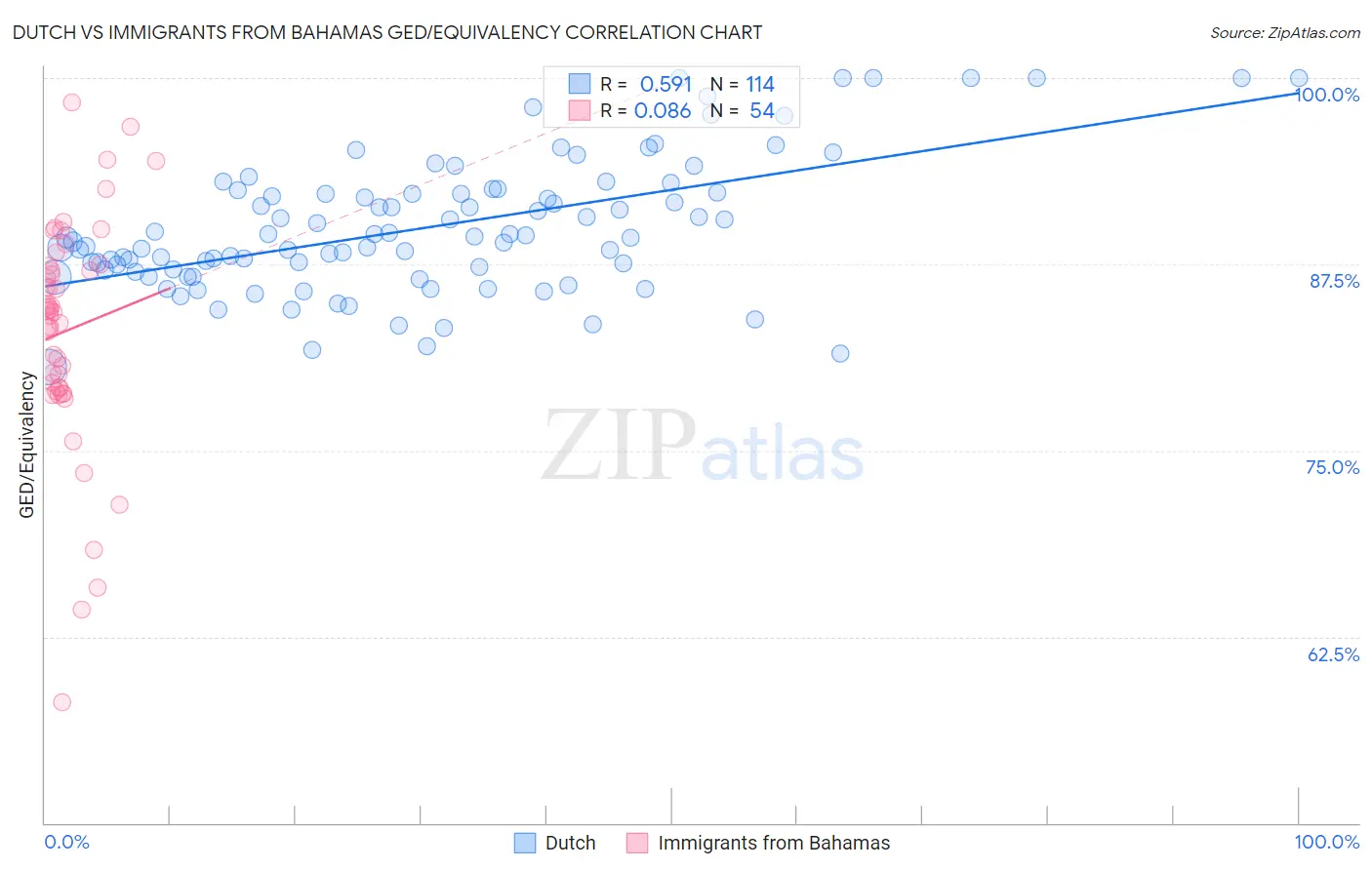 Dutch vs Immigrants from Bahamas GED/Equivalency