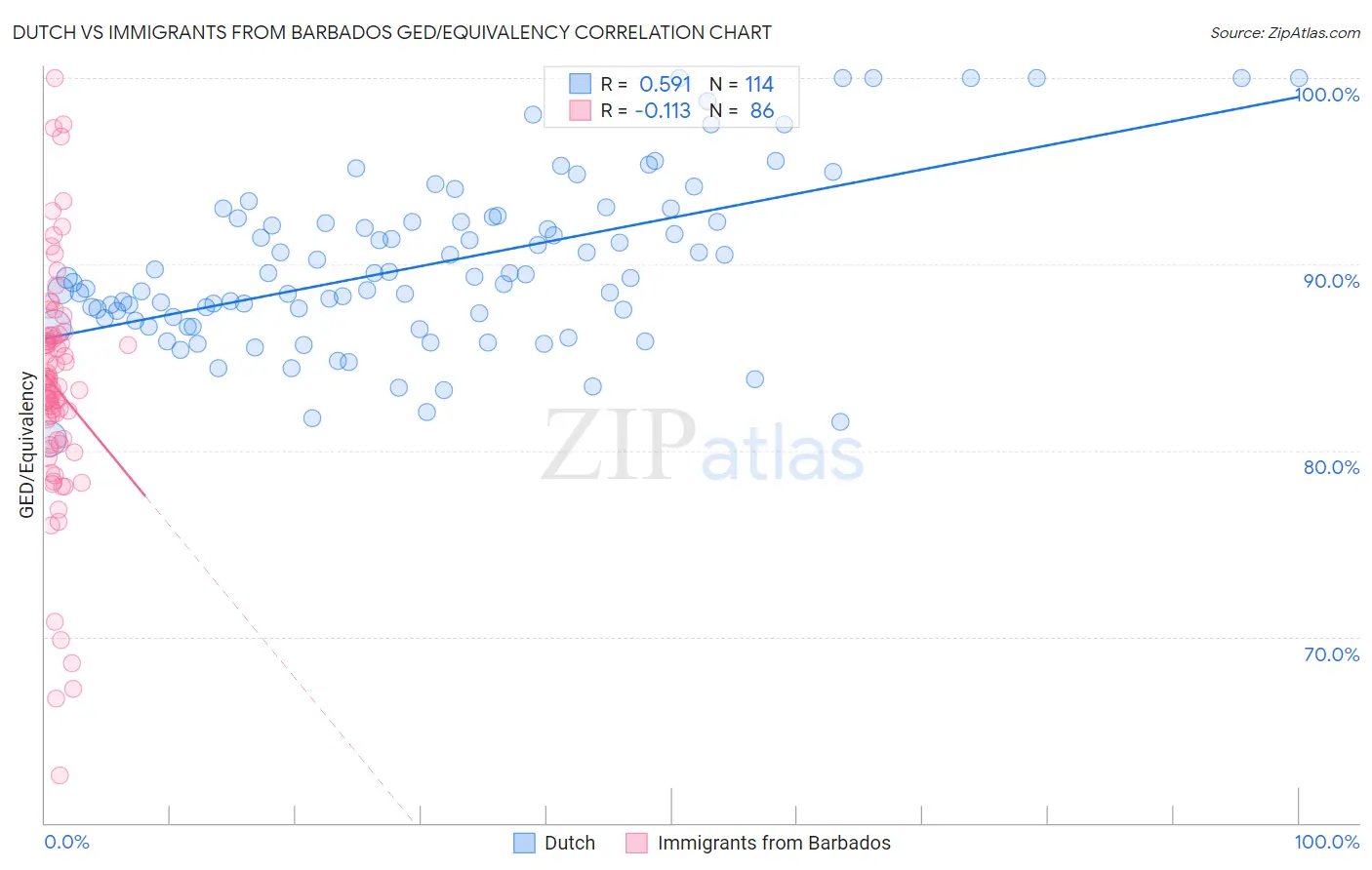 Dutch vs Immigrants from Barbados GED/Equivalency