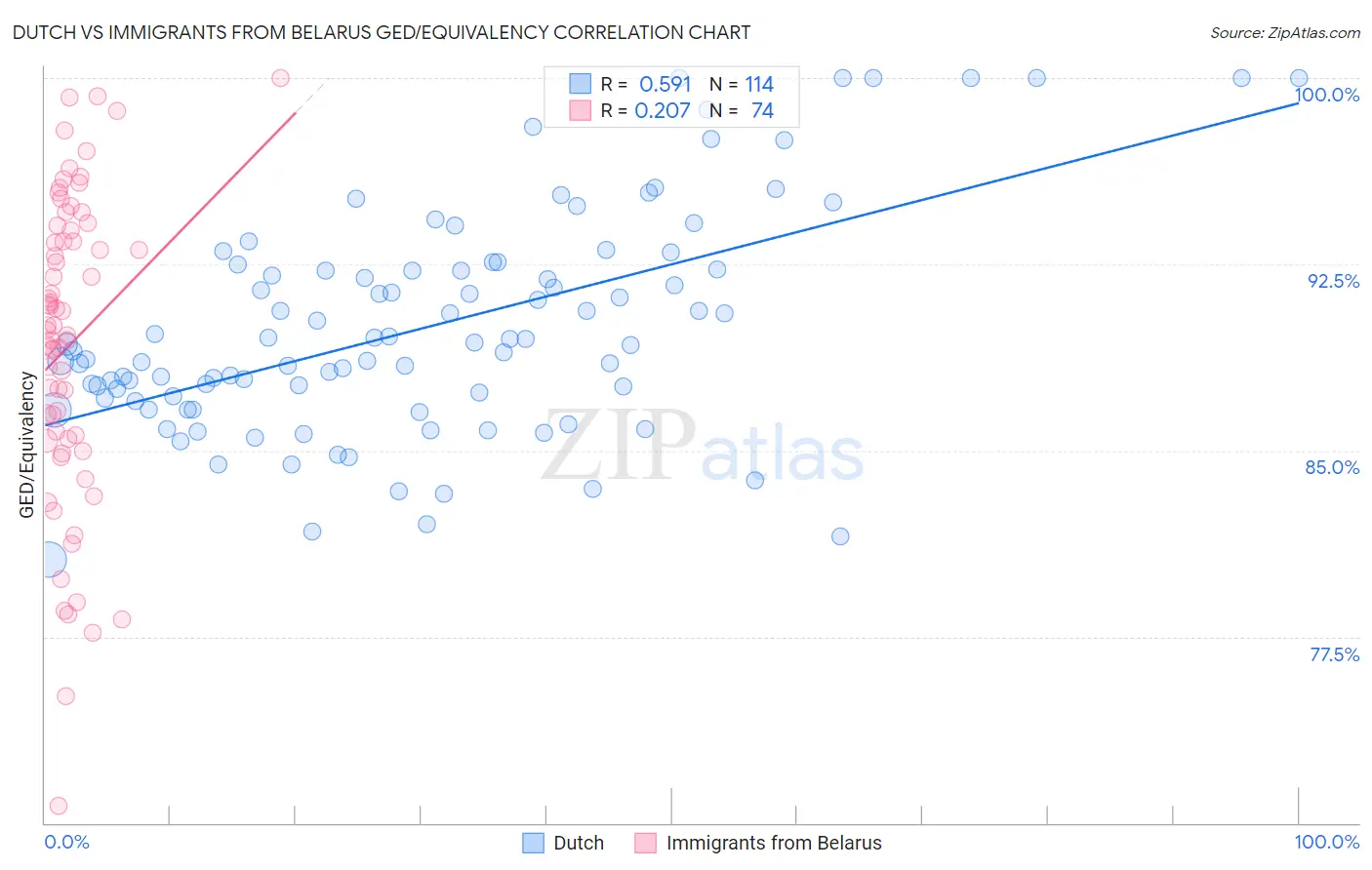 Dutch vs Immigrants from Belarus GED/Equivalency