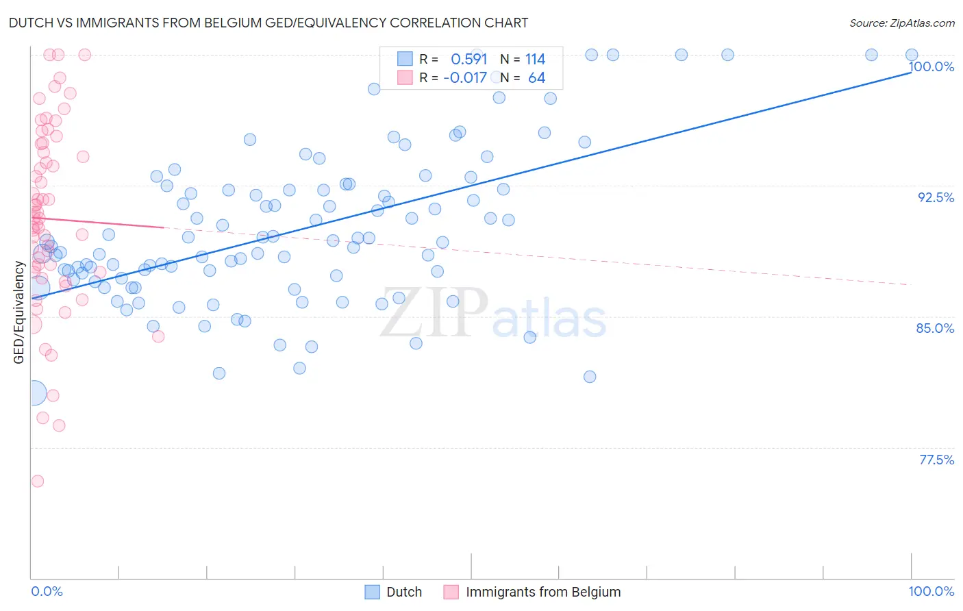 Dutch vs Immigrants from Belgium GED/Equivalency