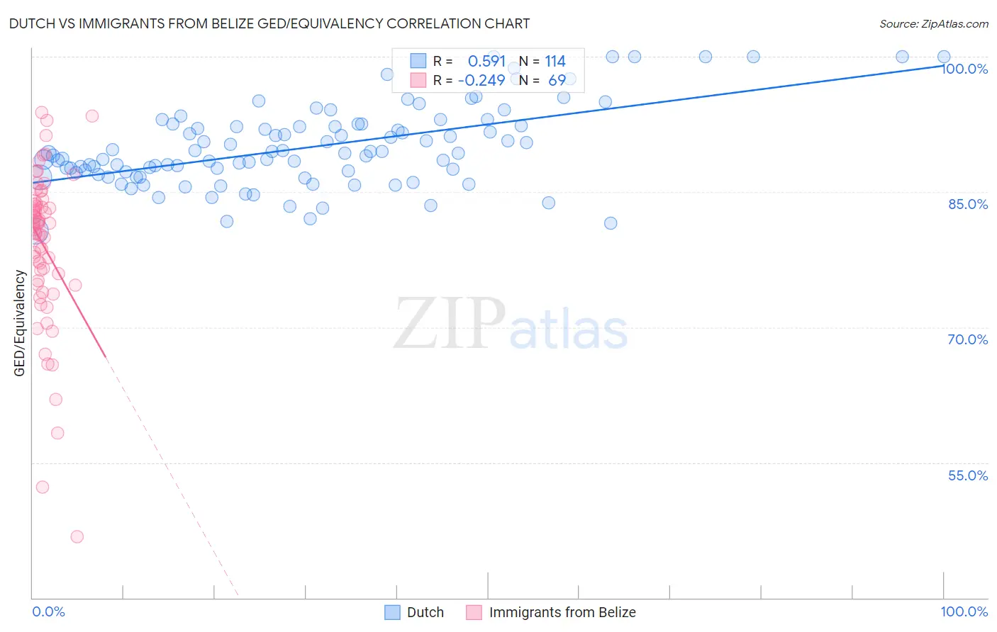 Dutch vs Immigrants from Belize GED/Equivalency