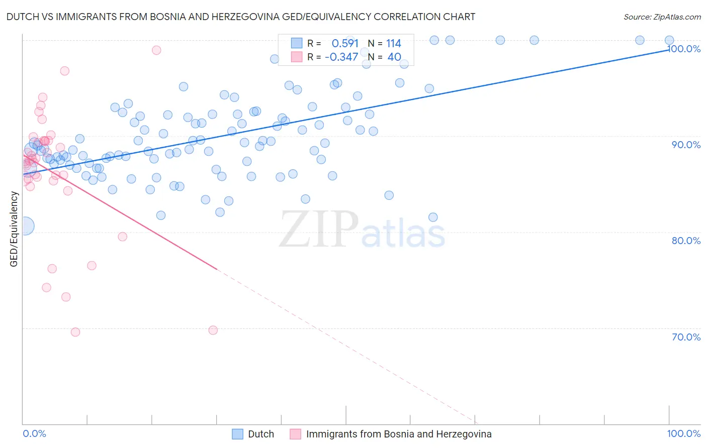 Dutch vs Immigrants from Bosnia and Herzegovina GED/Equivalency