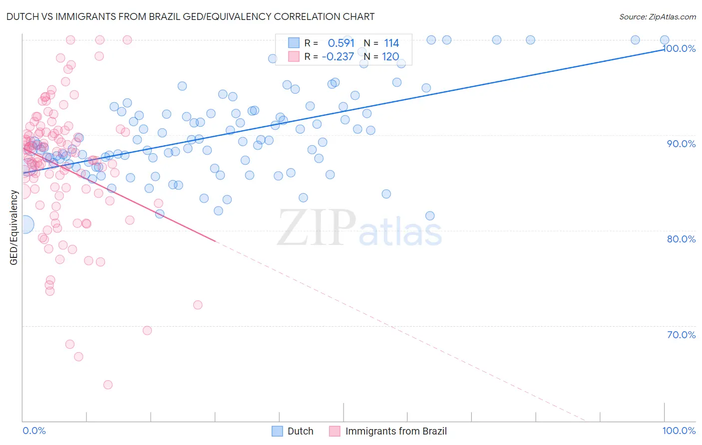 Dutch vs Immigrants from Brazil GED/Equivalency