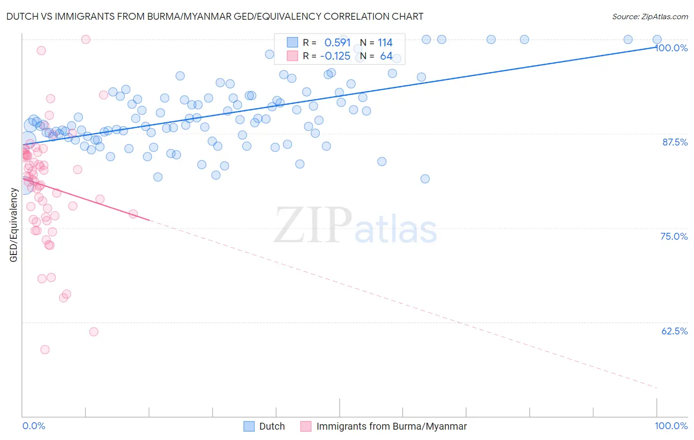 Dutch vs Immigrants from Burma/Myanmar GED/Equivalency