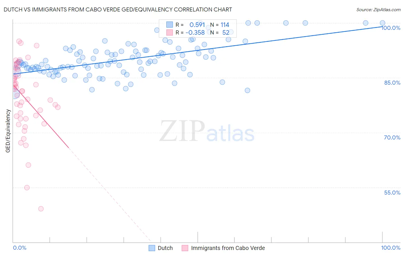 Dutch vs Immigrants from Cabo Verde GED/Equivalency