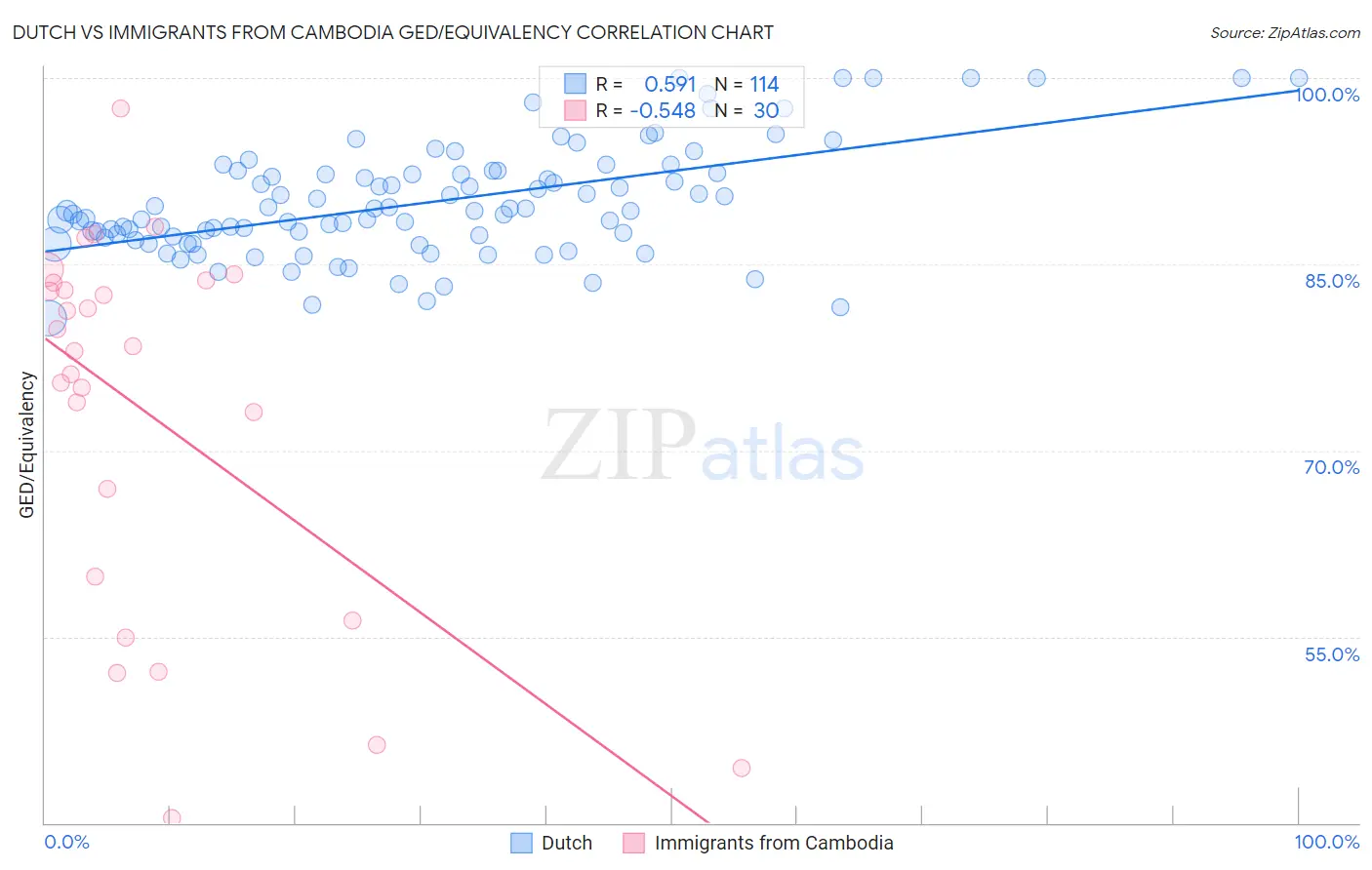 Dutch vs Immigrants from Cambodia GED/Equivalency