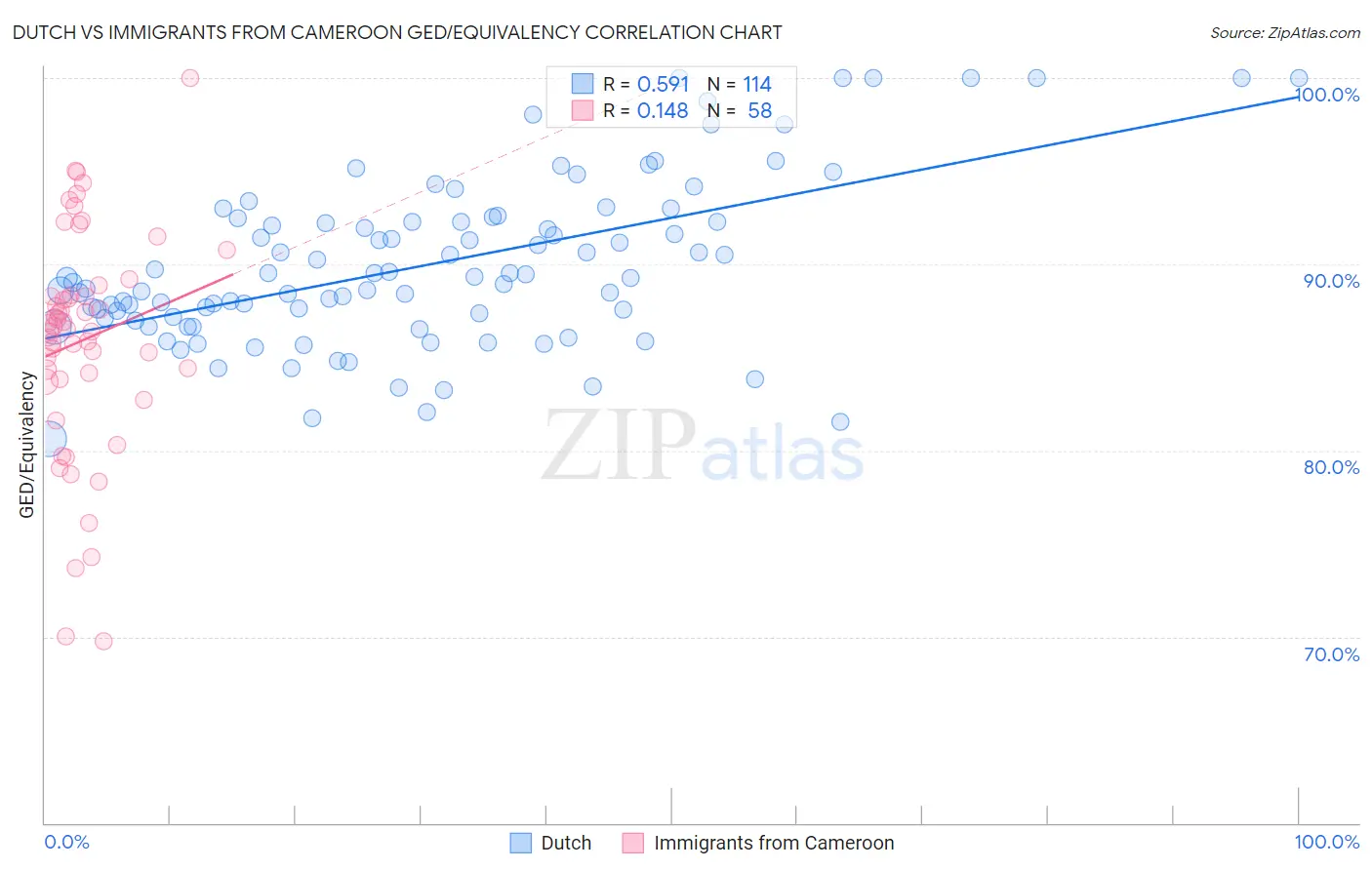 Dutch vs Immigrants from Cameroon GED/Equivalency
