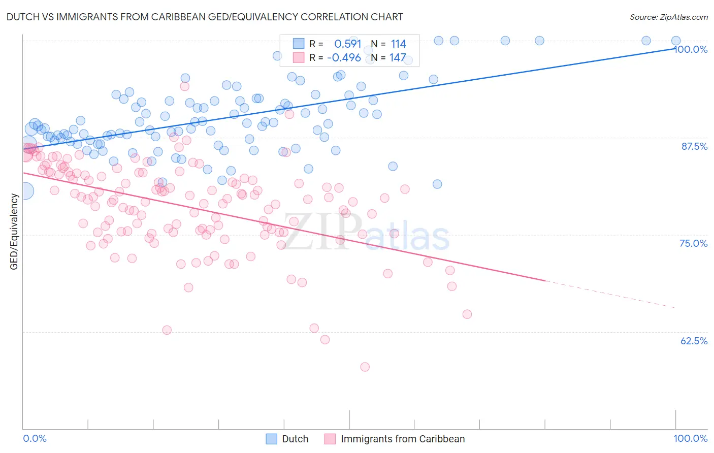 Dutch vs Immigrants from Caribbean GED/Equivalency