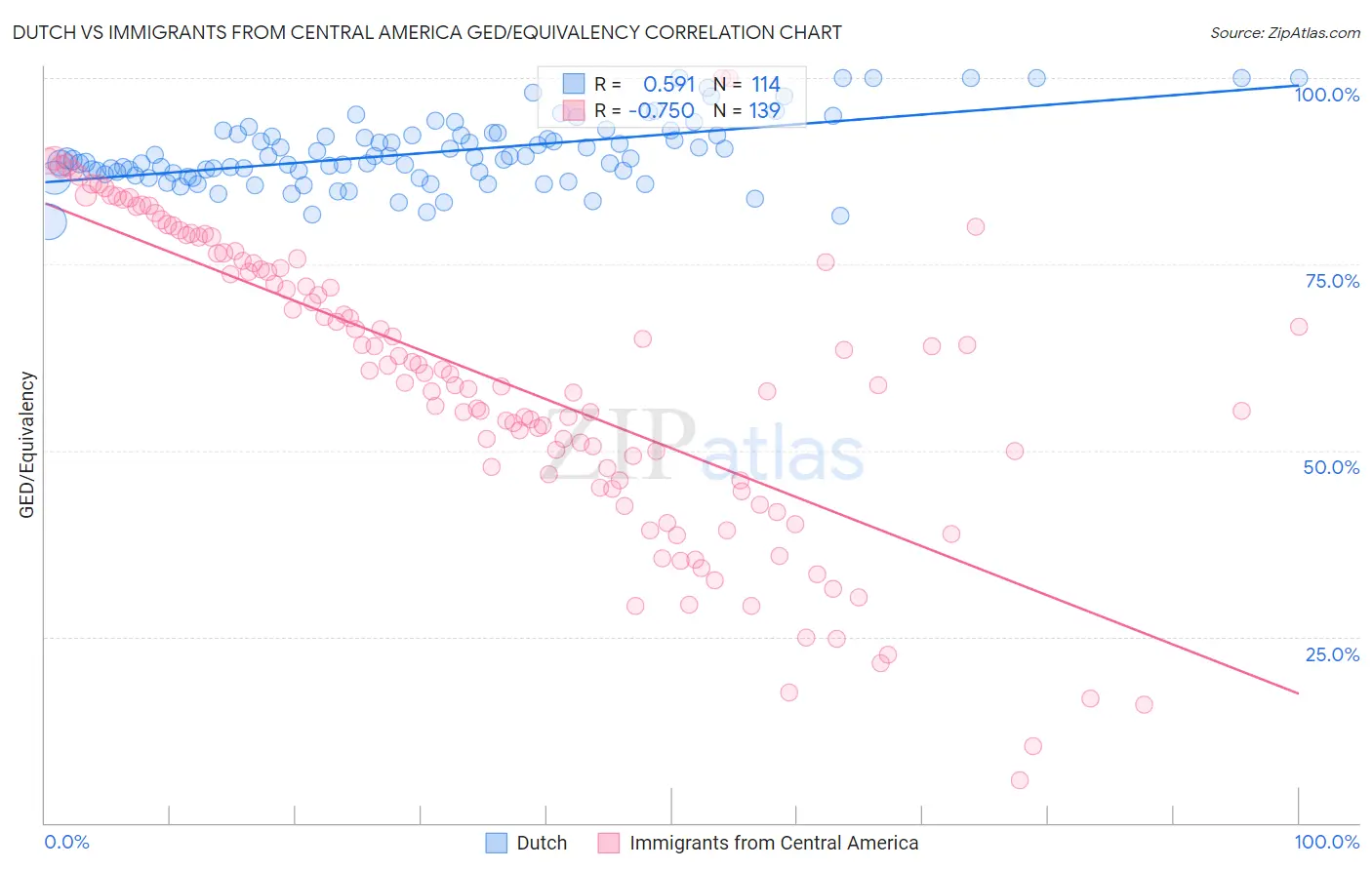Dutch vs Immigrants from Central America GED/Equivalency