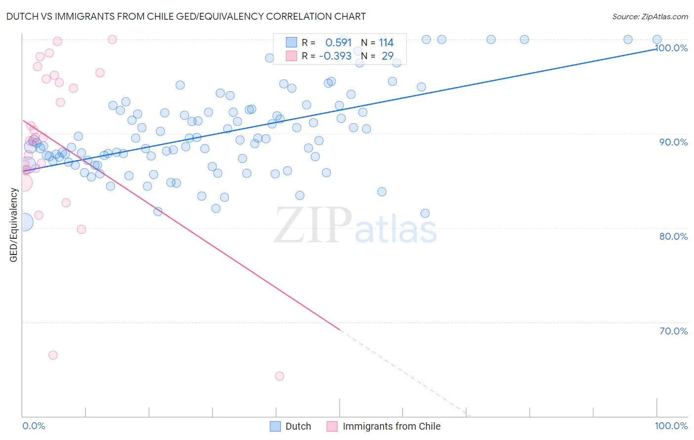 Dutch vs Immigrants from Chile GED/Equivalency