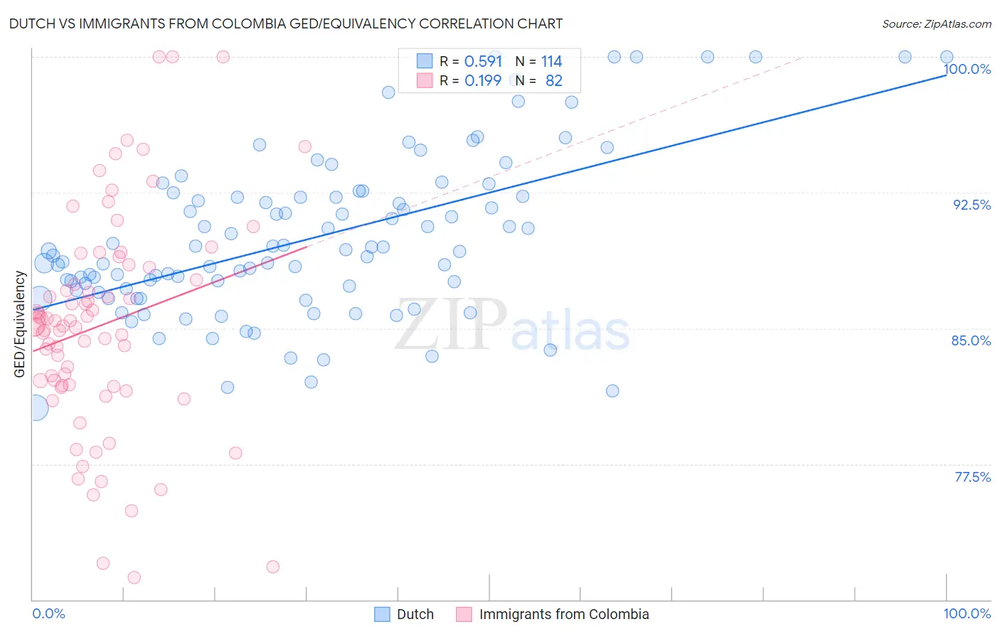 Dutch vs Immigrants from Colombia GED/Equivalency
