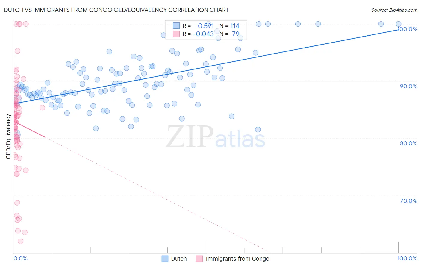 Dutch vs Immigrants from Congo GED/Equivalency