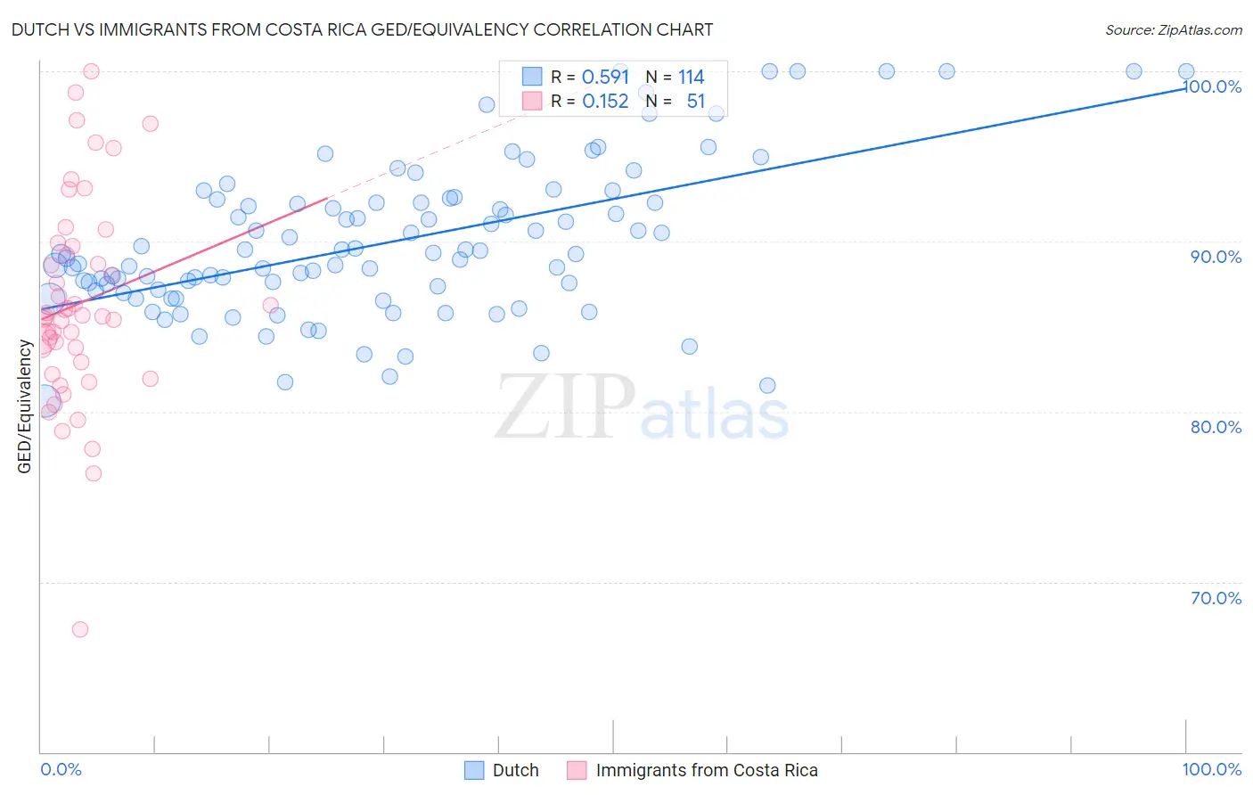 Dutch vs Immigrants from Costa Rica GED/Equivalency