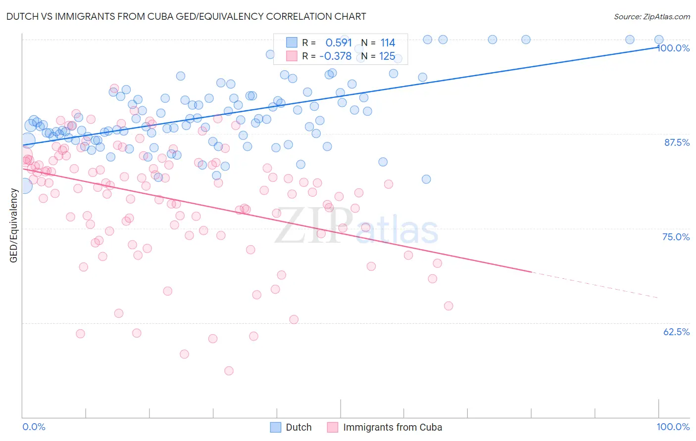 Dutch vs Immigrants from Cuba GED/Equivalency