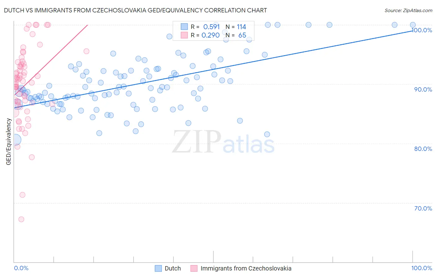 Dutch vs Immigrants from Czechoslovakia GED/Equivalency