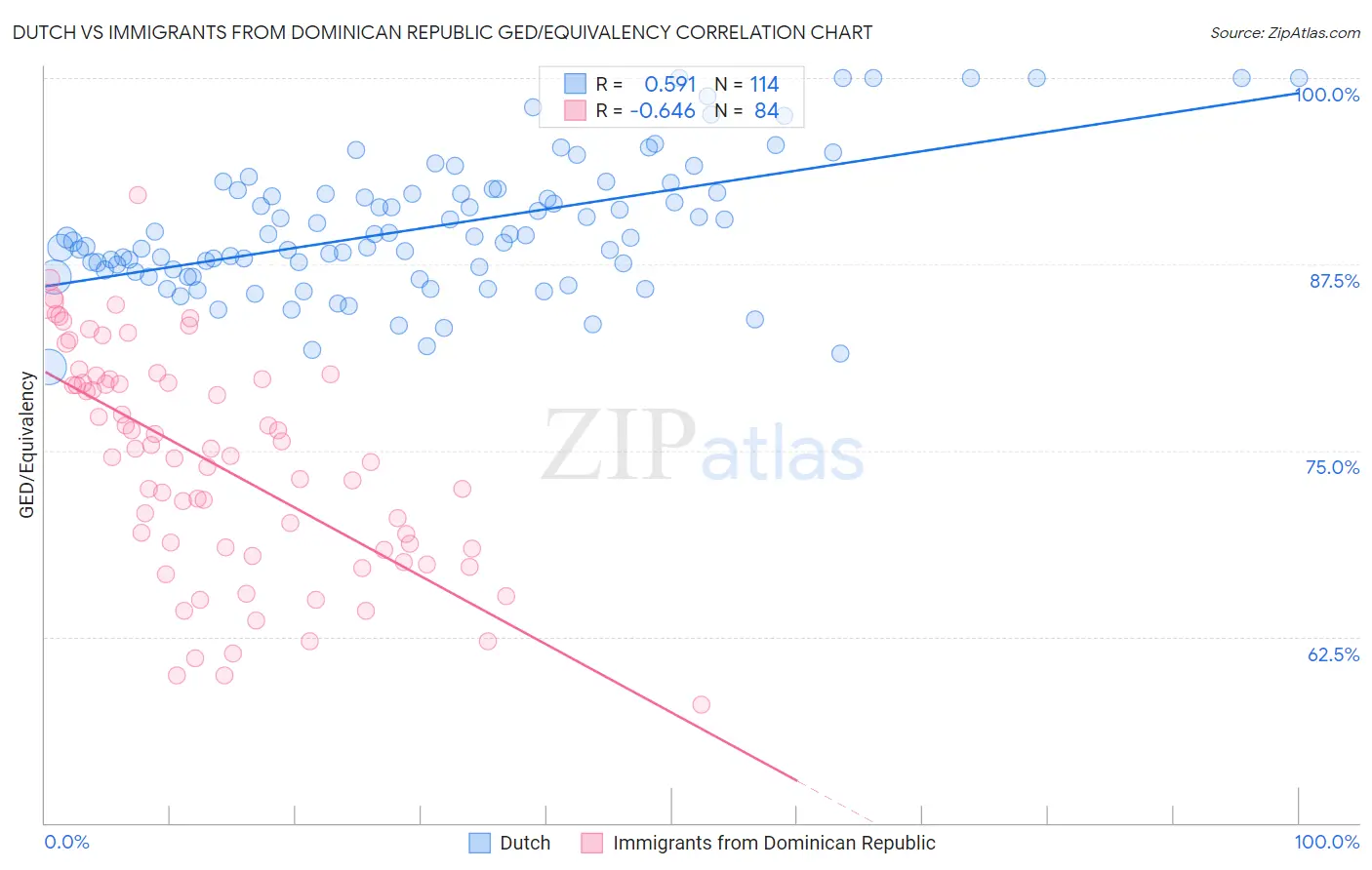 Dutch vs Immigrants from Dominican Republic GED/Equivalency